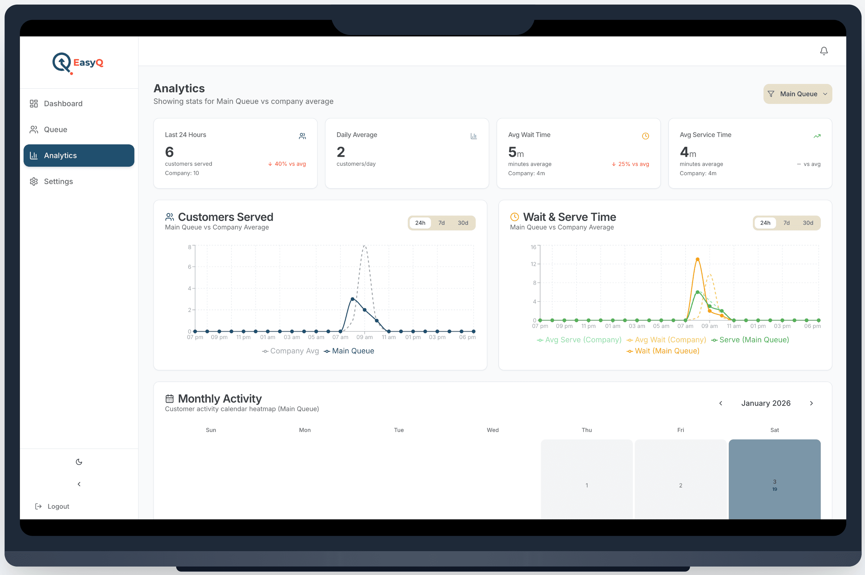 EasyQ dashboard showing service center queues